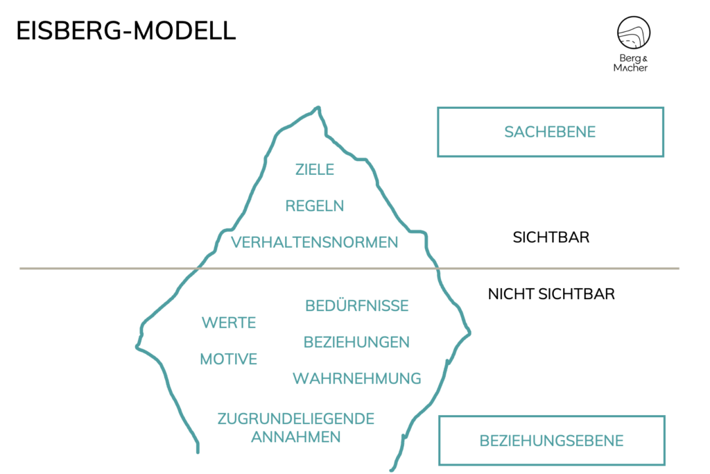 Berg-Macher-Unternehmenskultur-Modell-Eisberg-Modell