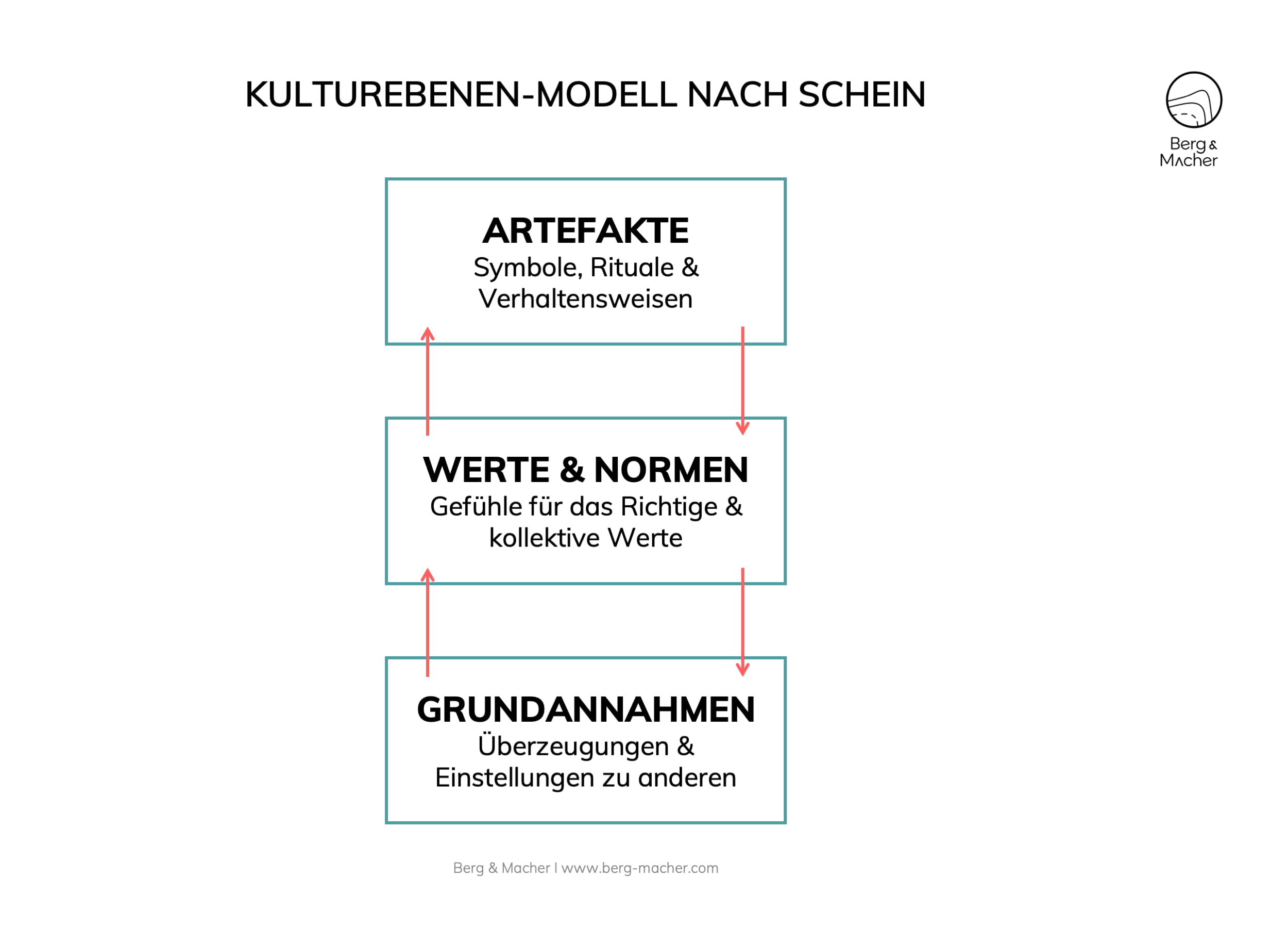 Warum Unternehmenskultur wichtig: Kulturebenen-Modell Schein