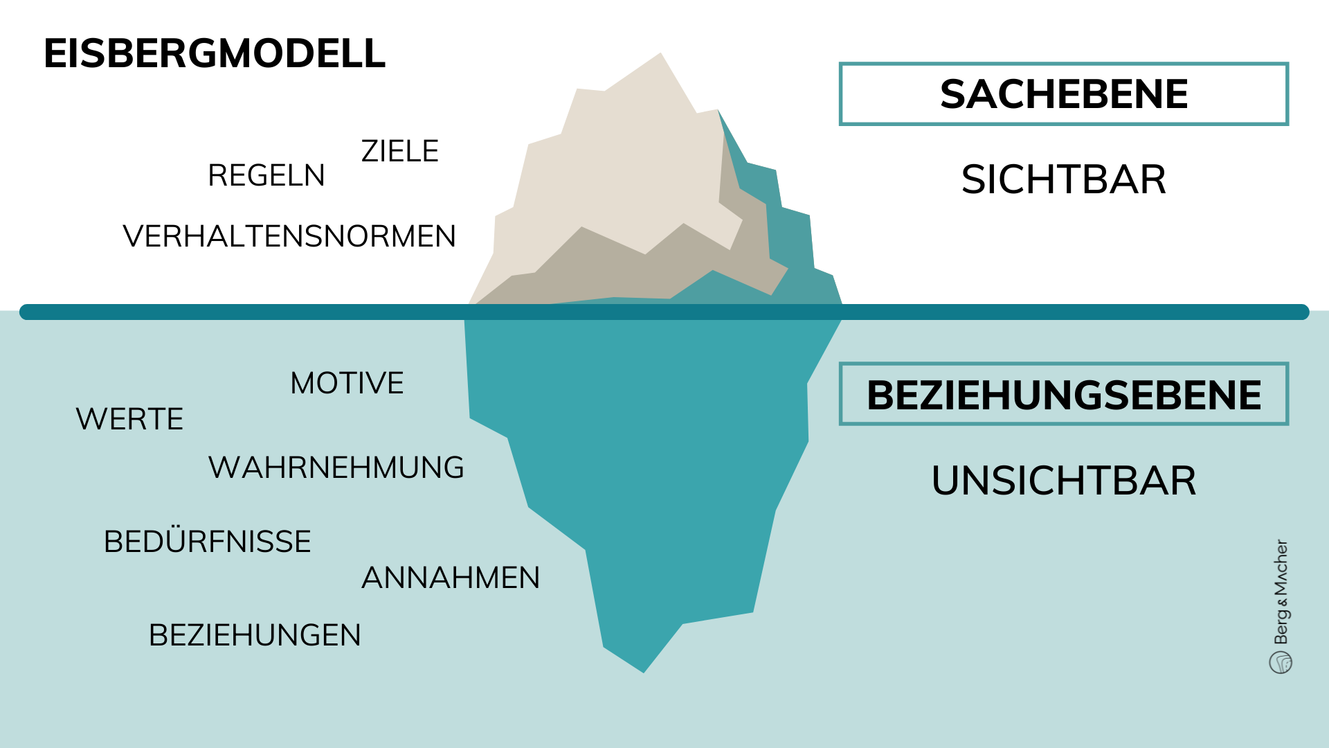 Eisbergmodell Unternehmenskultur einfach erklärt