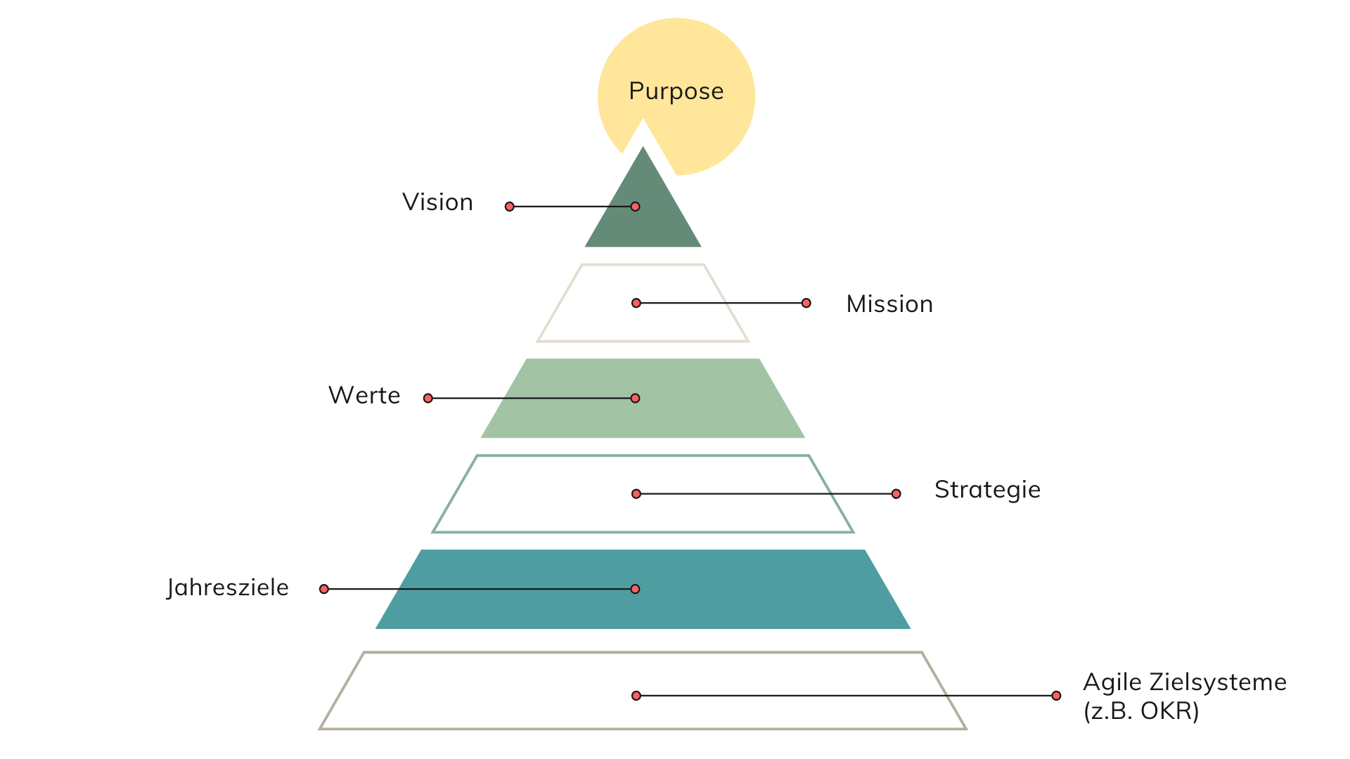 Unternehmensvision entwickeln Leitbildpyramide Mission Ziele