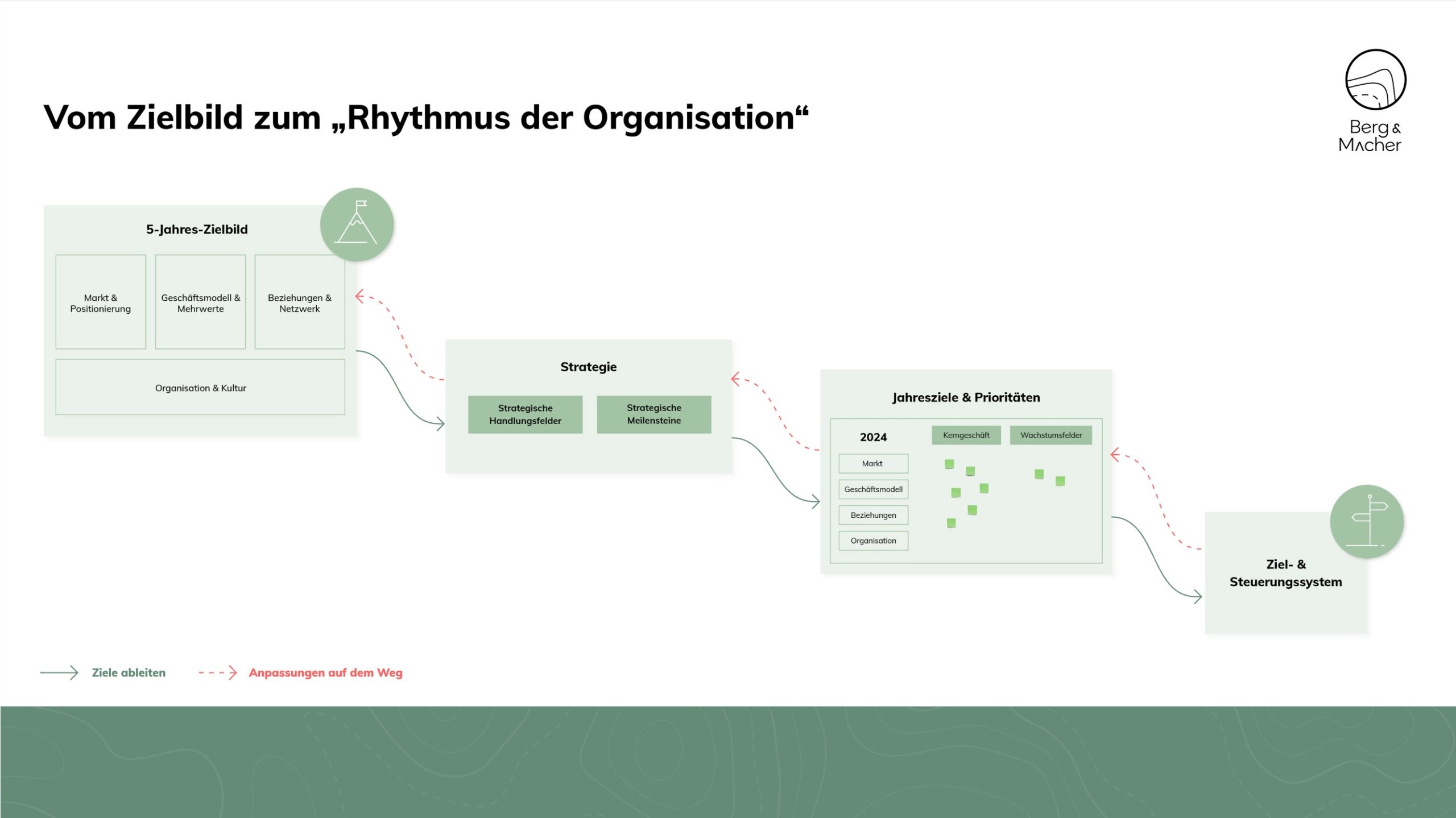 Rhythmus der Organisation