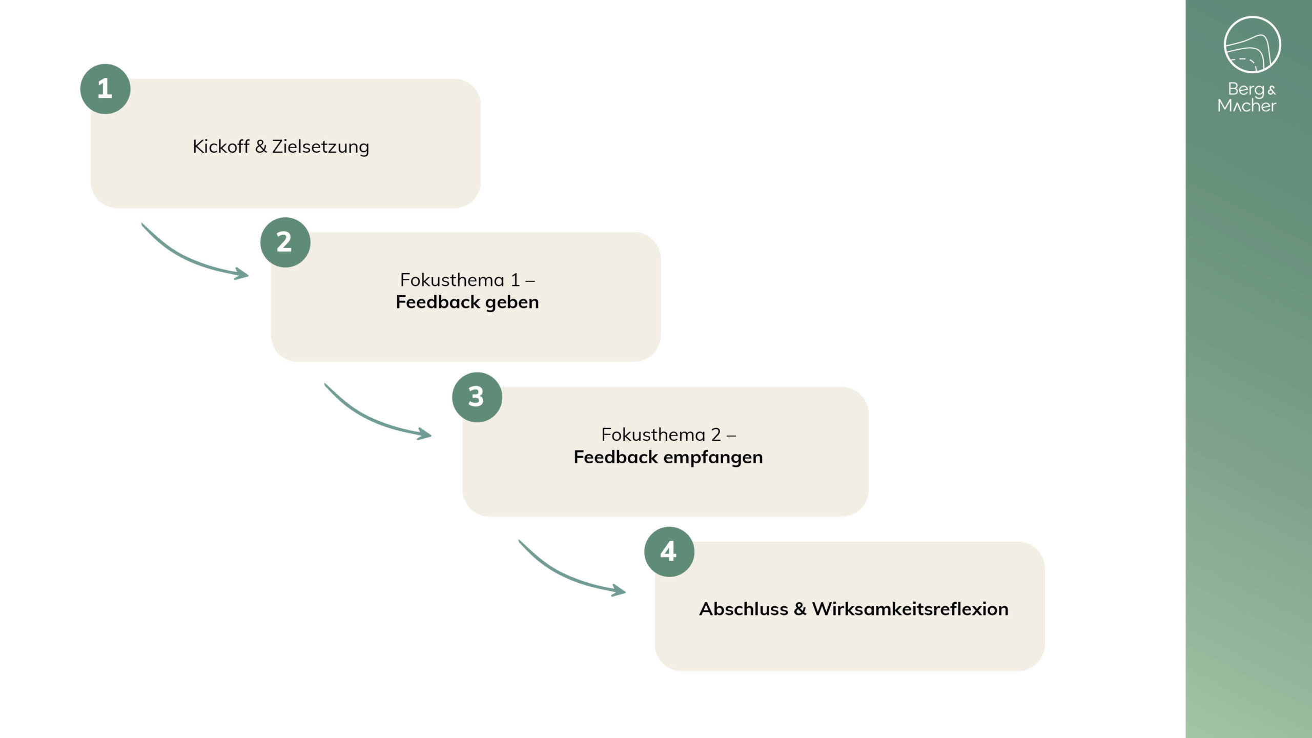 feedback-lernreise-berg-macher